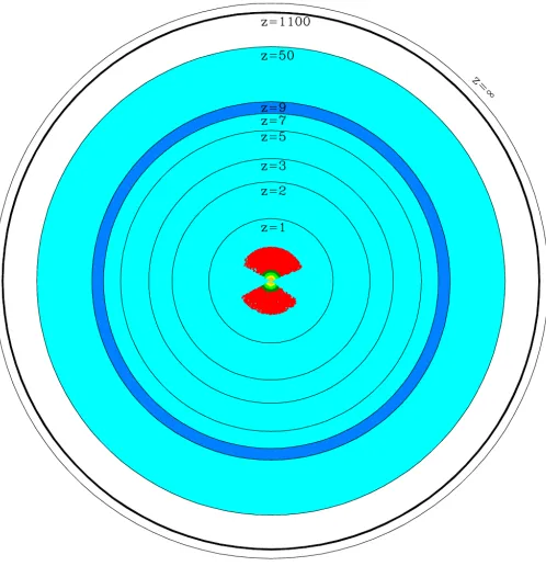 Figure 3.1: 21 cm observations can potentially map the largest volumes of theobservable universe, while the CMB can probe a 2D surface at z ∼ 1100