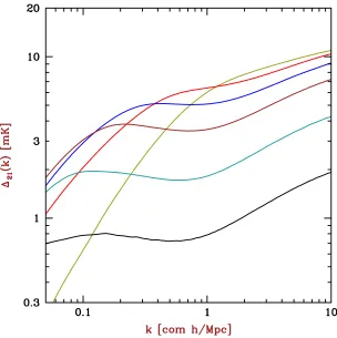 Figure 3.4: The evolution of the 21 cm power spectrum as a function of the ionizedfraction is expected to reveal the astrophysical processes that drove reionizationand the nature of the ﬁrst stars and galaxies