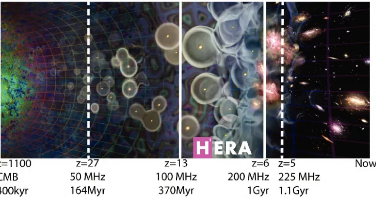 Figure 3.5: The evolution of the universe from the CMB (extreme left) to the currentday (extreme right)