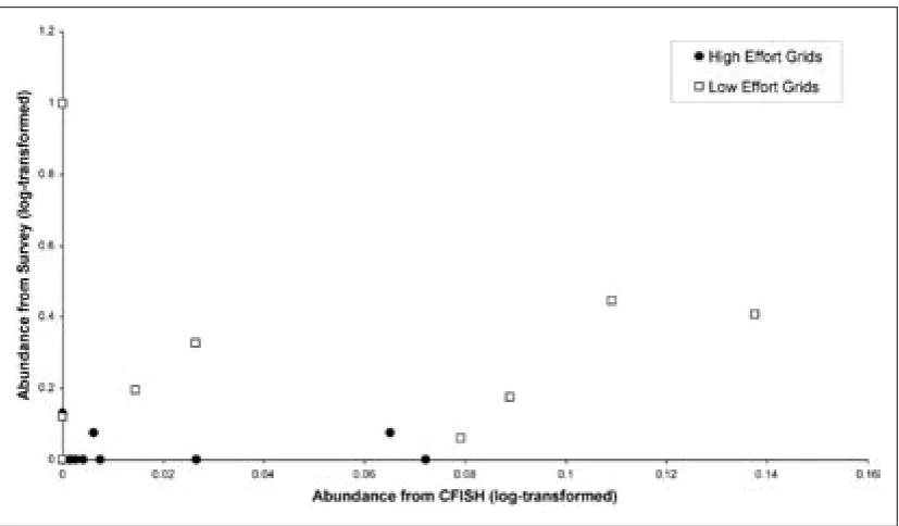 Figure 10. The log-transformed abundance of pipehorses from the survey plotted against the  log-transformed CFISH pipehorse abundance.