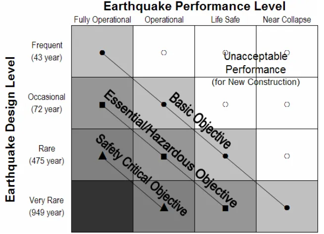Figure 1.1. Recommended seismic performance objectives for buildings. The mean recurrence intervals of 43 years, 72 years, 475 years, and 949 years correspond to Poisson arrival events with 50% probability of exceedance in 30 yrs, 50% in 50 yrs, 10% in 50 