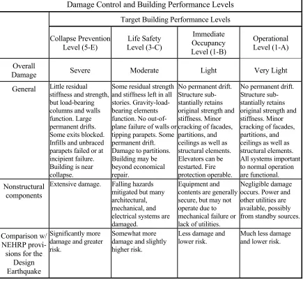 Table 1.1. Target Building Performance Levels, reproduced from Table C1-2 in FEMA 356 (FEMA 2000), describing the range of damage of structural and nonstructural components for various target building performance levels