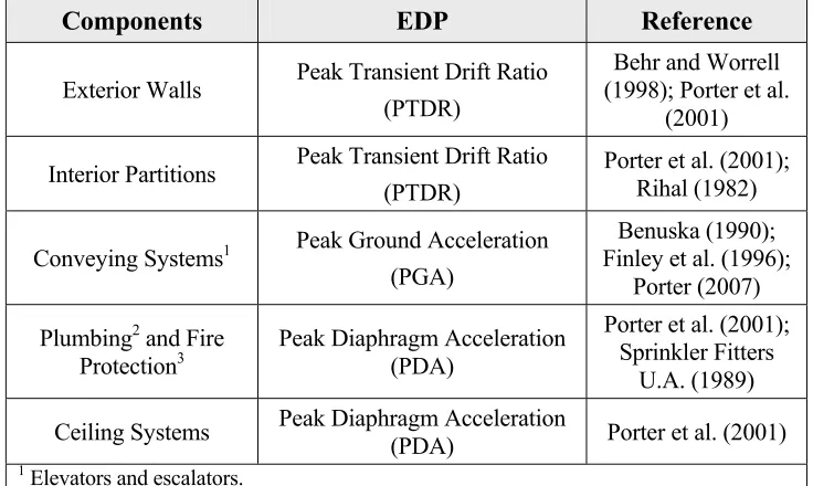 Table 2.2 Damageable nonstructural components in the benchmark building. 