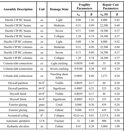 Table 2.5 Summary of assembly fragility and cost distribution parameters. 