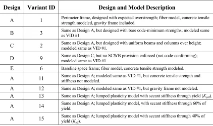 Table 3.3 Summary of benchmark building designs and structural models. 