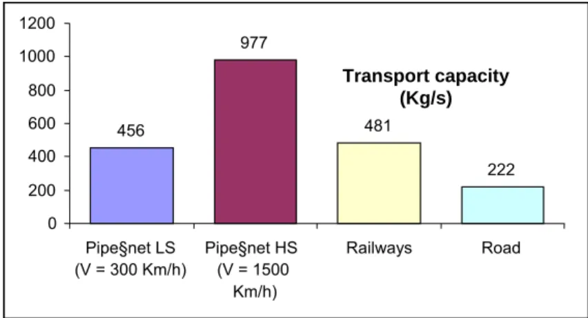 Fig. 7 pictures the same comparison: by conveying at high speed and high  rate, payloads with small dimensions and weight, the same or better transport  capability (ton/hrs) than conveying huge loads at low speed can be achieved