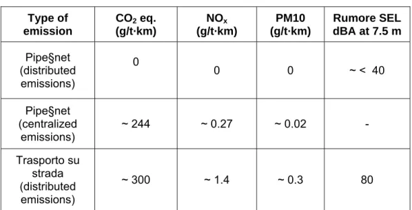 Table 2: comparison of emissions