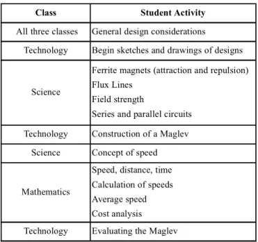 Table 2: Sequence of Student Activities