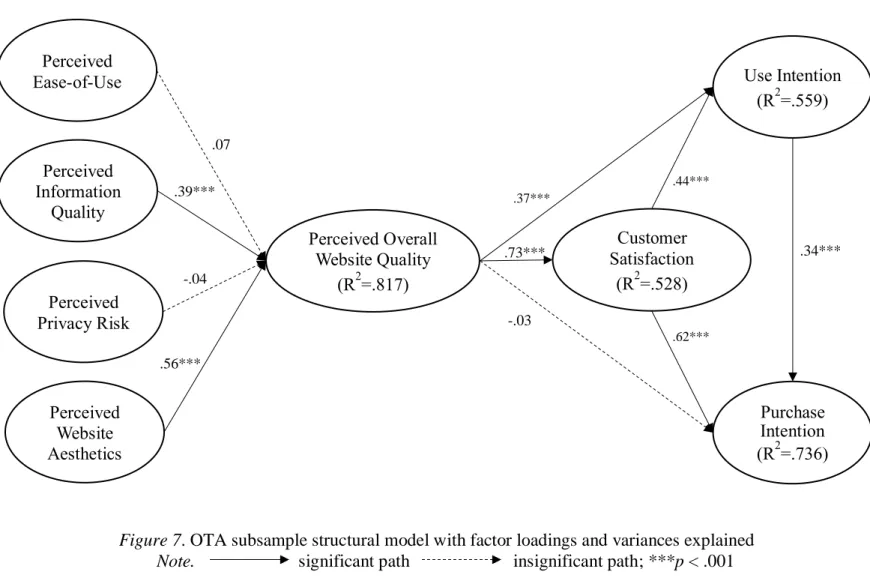 Figure 7. OTA subsample structural model with factor loadings and variances explained  Note