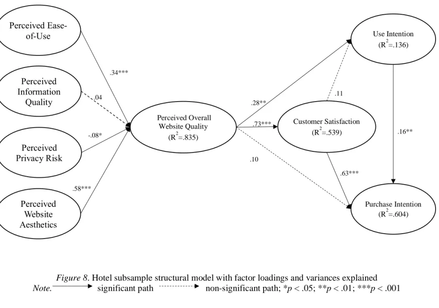 Figure 8. Hotel subsample structural model with factor loadings and variances explained  Note
