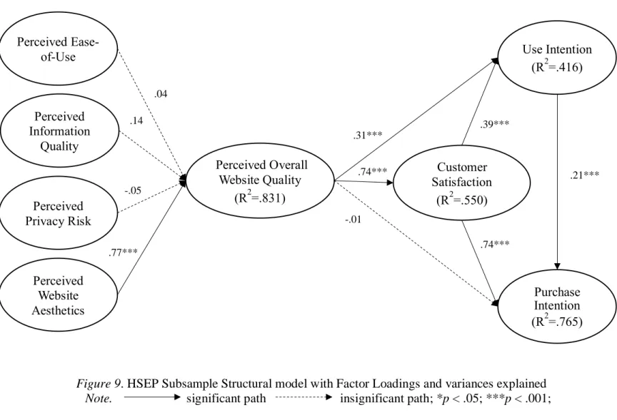 Figure 9. HSEP Subsample Structural model with Factor Loadings and variances explained  Note