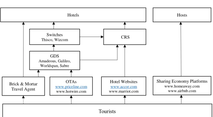 Figure 1 summarizes how tourists are connected to different types of accommodation  providers (see Figure 1)