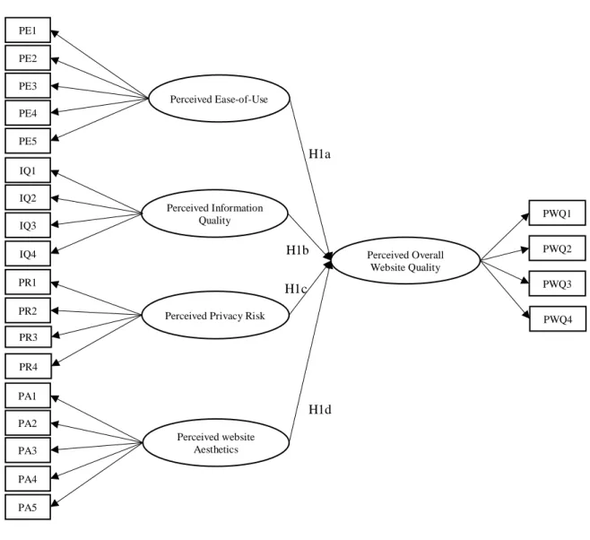 Figure 2. Structural model of the relationships between perceived overall website quality and its  four dimensions H1b Perceived Ease-of-Use Perceived Information Quality PE1 PE2 PE3 PE4 PE5 IQ1 IQ2 IQ3 IQ4 