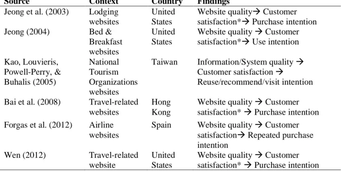 Table 4. Literature on hospitality and tourism websites linking quality, satisfaction, and  behavioral intentions  