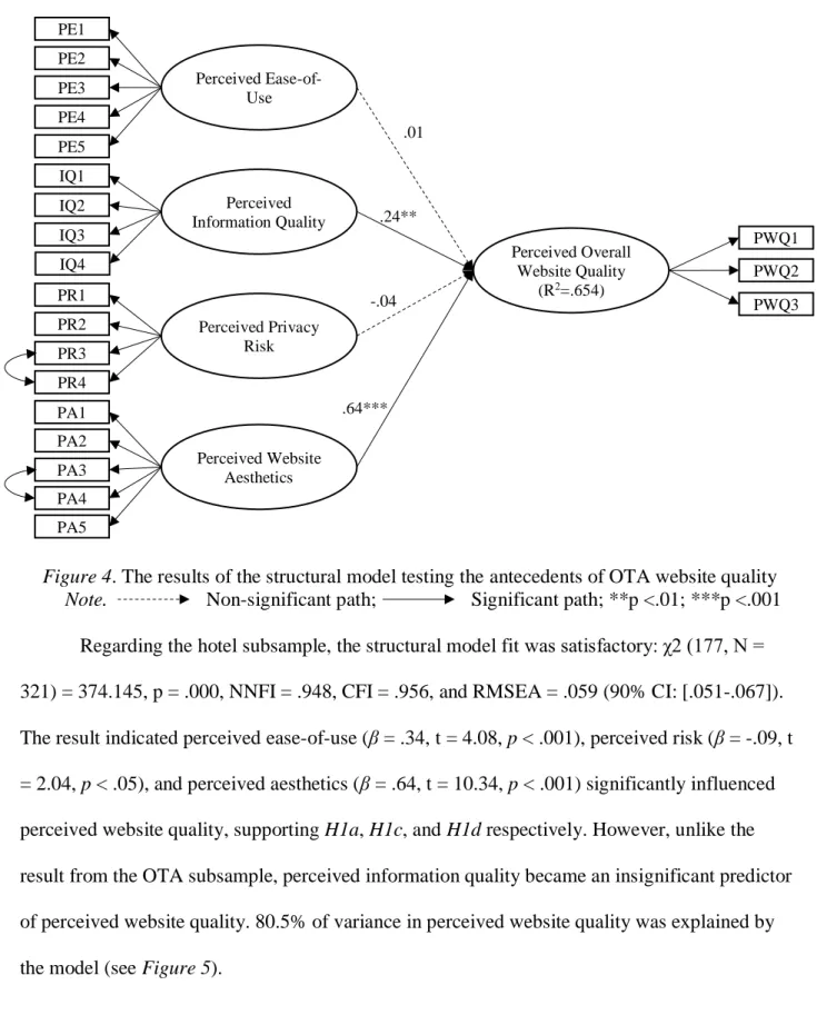 Figure 4. The results of the structural model testing the antecedents of OTA website quality           Note