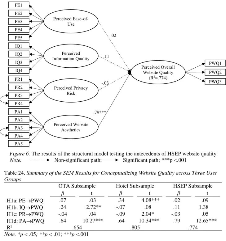 Figure 6. The results of the structural model testing the antecedents of HSEP website quality      Note