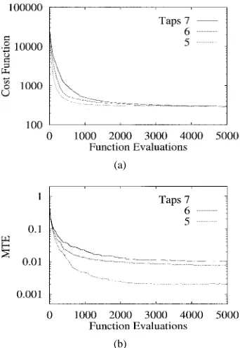 Fig. 5.(a) Cost function and (b) MTE versus number of function evaluationsaveraged over 100 different runs