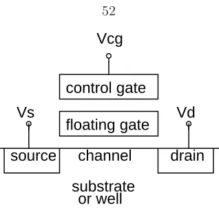 Figure 3.3: NMOS ﬂoating gate transistor, shown with structures for injection and tunneling