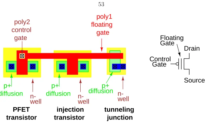 Figure 3.4: PMOS ﬂoating gate transistor, shown with structures for injection and tunneling