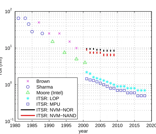 Figure 3.5: Gate oxide thickness as a function of time. The date is extracted from two books (byBrown [64] and by Sharma), a talk by Gordon Moore (Intel), and the International Technologyscaled down every year, oxide thicknesses also decrease monotonically