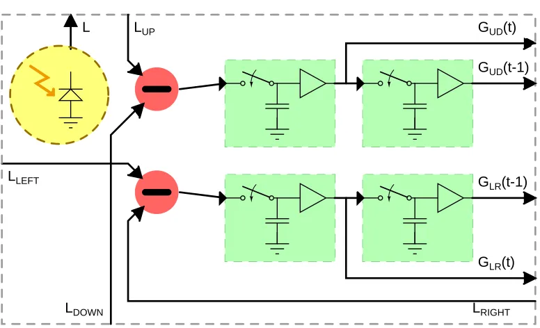 Figure 3.6: Conceptual block diagram of a single pixel. Lresponse to the sensed light intensity