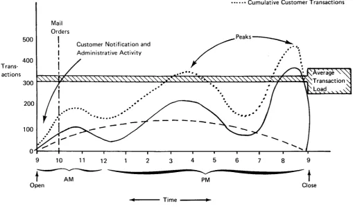 Figure 1. Transaction Peaks