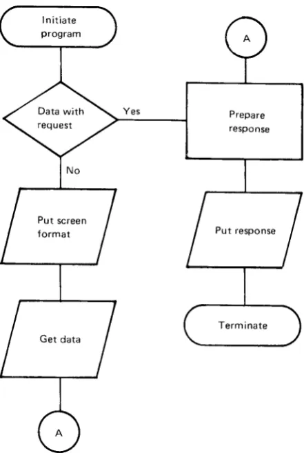 Figure 2 shows two methods of receiving data from aterminal in an SRT program: with the program request