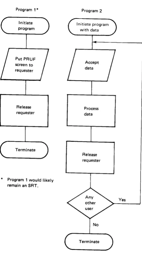 Figure 4. PRUF Concept-Single Function MRT program