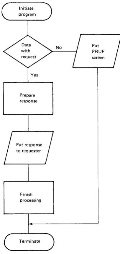 Figure 5. Multiple, Independent Function SRT Program