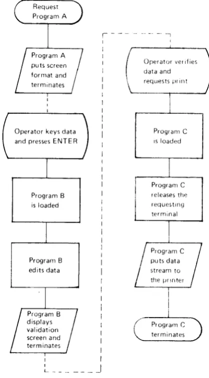 Figure 12. Printing a Single Form