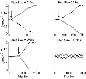 Fig. 3-1. The learning step size determines the number of trials required for the model to reach the divergent point
