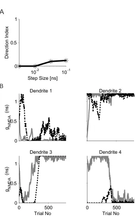 Fig. 3-3. The multi-subunits learning model's response without the competition rule. A