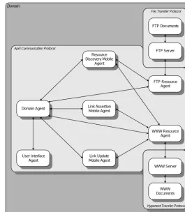 Figure 1 : Core Architecture Components and Example Agents