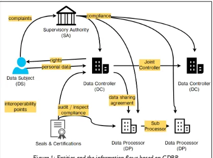 Figure 1: Entities and the information flows based on GDPR