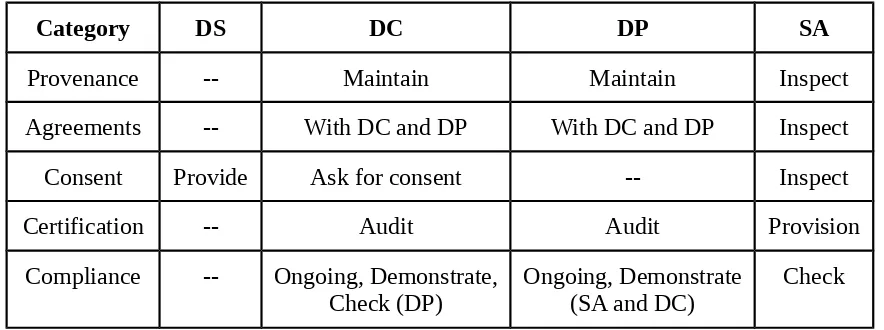 Table 2. Describing the relation between information categories and entities