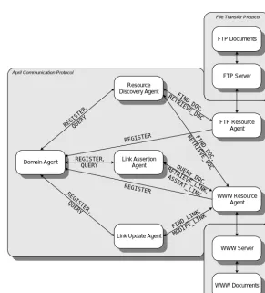 Figure 2 : Interaction between Sample DIM Agents and Sample Resource Agents