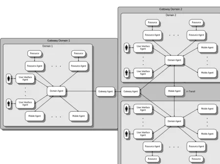 Figure 1 : Core Agents in the Mobile Agent Architecture
