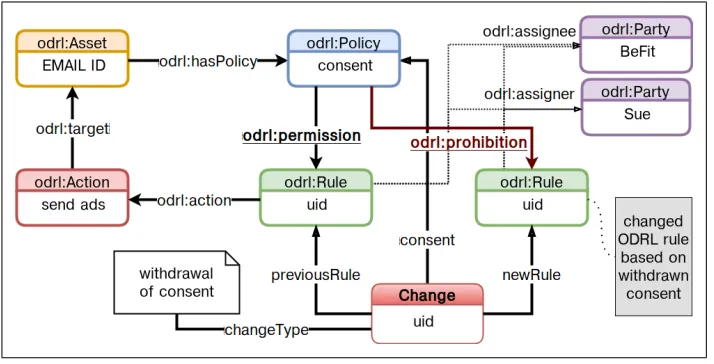 Fig. 1. Change in given consent modeled using ODRL