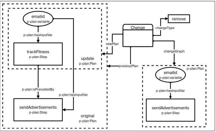 Fig. 2. Change in workﬂows modeled using P-Plan