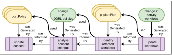 Fig. 3. Provenance trace showing change in consent leading to change in workﬂows