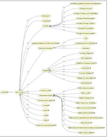 Fig. 3: (a) Terms deﬁned under GDPRtEXT using SKOS