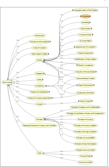 Fig. 3: (b) Terms deﬁned under GDPRtEXT using SKOS