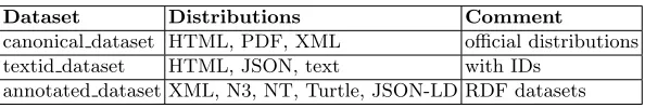 Table 1: Datasets and Distributions in the GDPRtEXT DCAT Catalog
