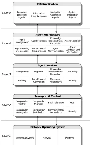 Figure 1 : Layered Organisation