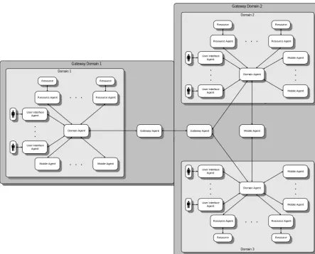 Figure 2 : Mobile Agent Architecture
