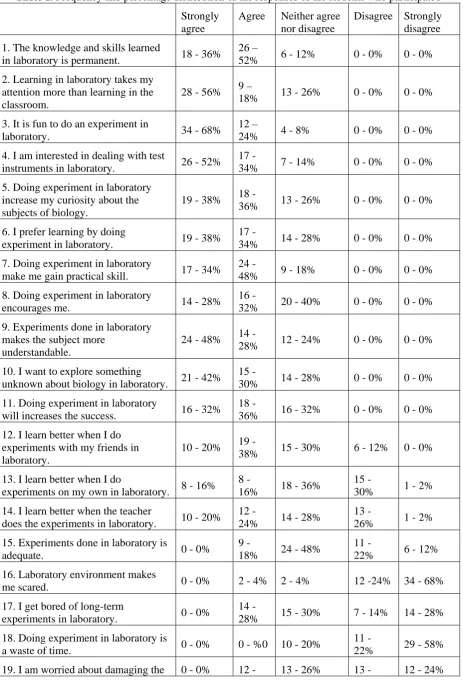 Table 1. Frequency and percentage distribution of the responses of the students who participated 