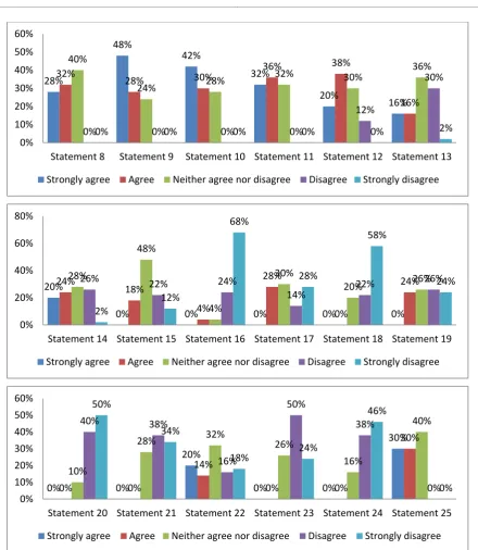 Figure 1. The percentage distribution of the responses of the students who participated 