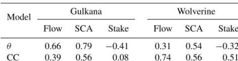 Table 6. Model-averaged evaluation performance scores and linearcorrelation coefﬁcient, r, between performance of each cryosphereobservation type and ﬂow during model validation, shown by re-gion