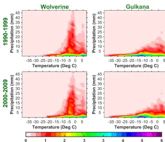 Figure A1. Joint distribution function of daily precipitation and mean surface air temperature for Gulkana and Wolverine watersheds (Fig