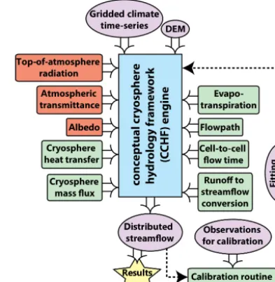 Figure 3. Categories of process modules included in version 1 of theConceptual Cryosphere Hydrology Framework (CCHF)